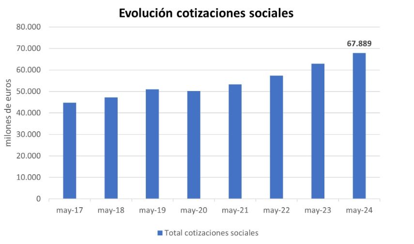 cotizaciones sociales a mayo 24 cotizaciones sociales a mayo 24