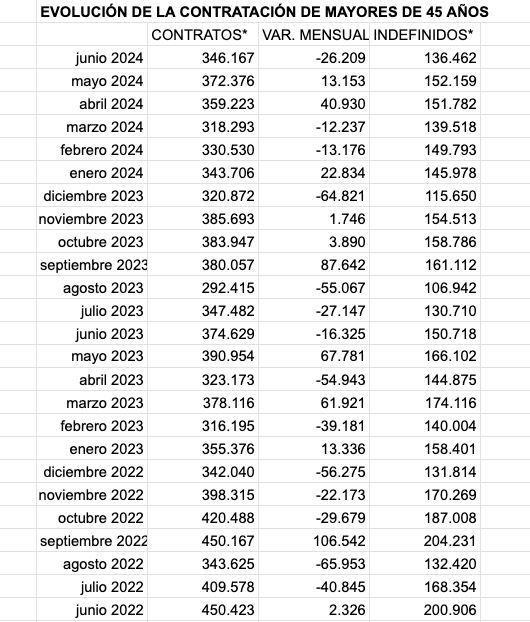 evolucion contratacion mayores 45 desde junio 22