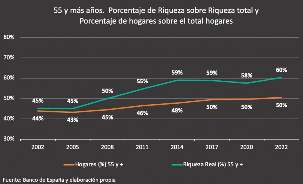 riqueza hogares senior LORIS
