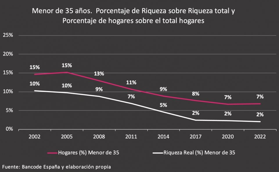 riqueza hogares menores 35 anos LORIS