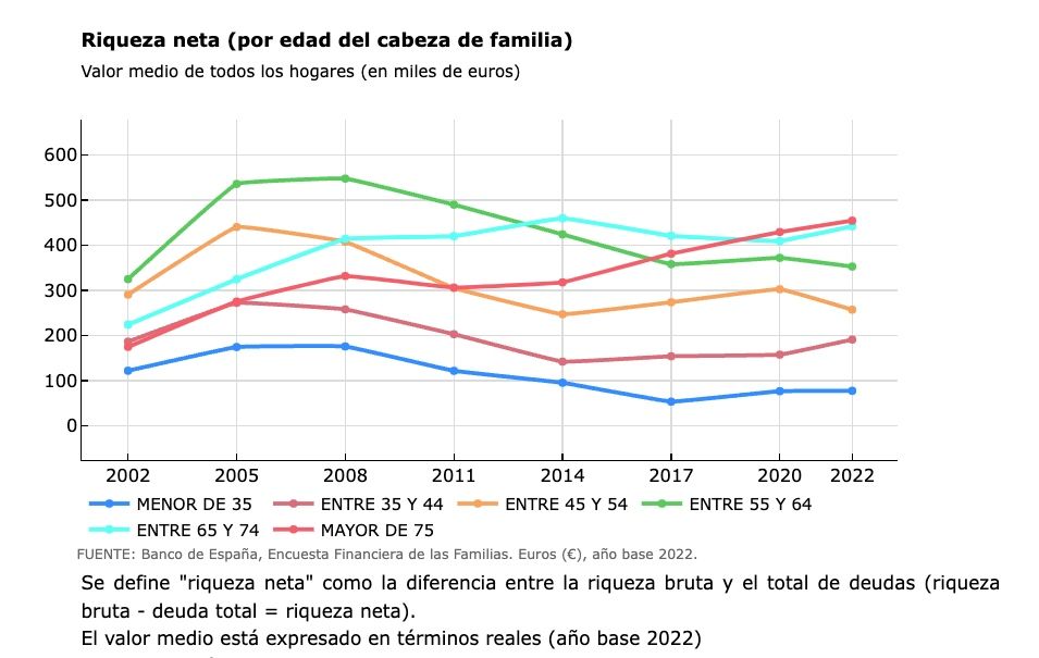 riqueza neta hogares edad banco espana 2022