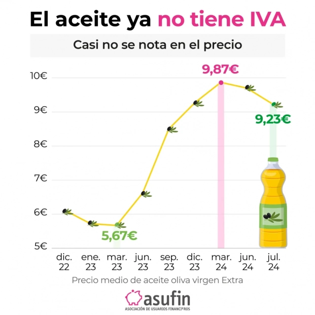 Aceite de oliva sin IVA: denuncian que la rebaja supone apenas 64 céntimos de media