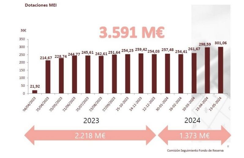 aportaciones del MEI al fondo reserva 2023 24