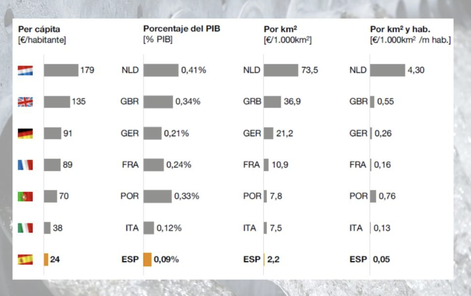 España, a la cola de inversiones hídricas en la Unión Europea, según un informe de PwC