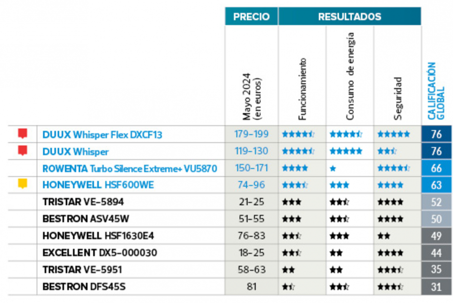 Los mejores ventiladores de pie según la OCU para tu hogar (OCU)