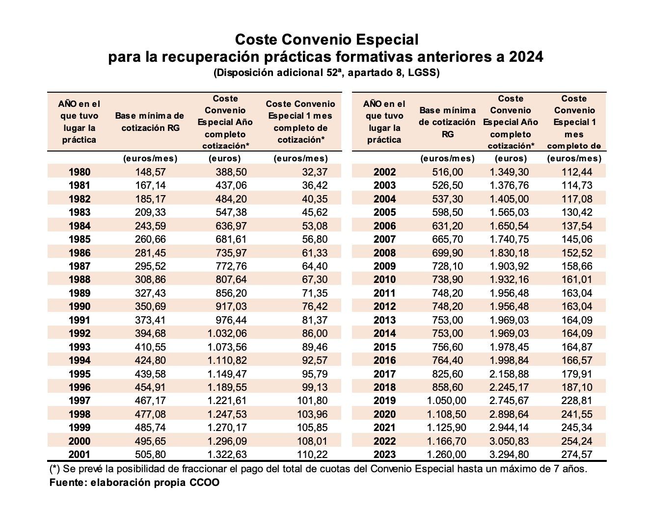 gráfico coste convalidar pension becarios ccoo gráfico coste convalidar pension becarios ccoo