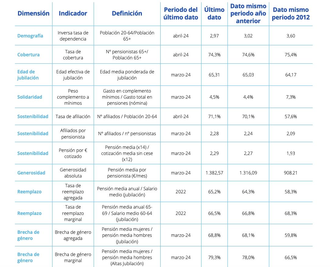 Brecha pensiones, generosidad, pensiometro santalucia
