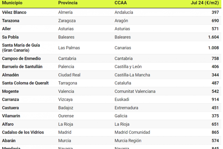 ¿Quieres comprar una casa? Estos son los 25 municipios más baratos en España (Idealista)