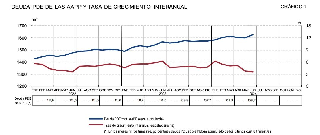 deuda aapp y crecimiento anual junio 24 deuda aapp y crecimiento anual junio 24