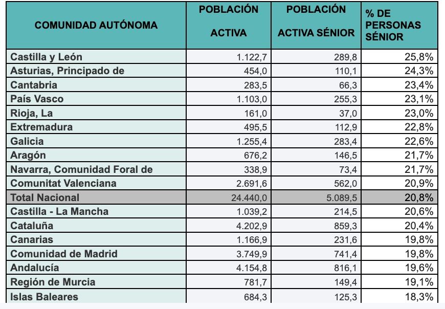 poblacion mayores 55 anos activos x ccaa poblacion mayores 55 anos activos x ccaa