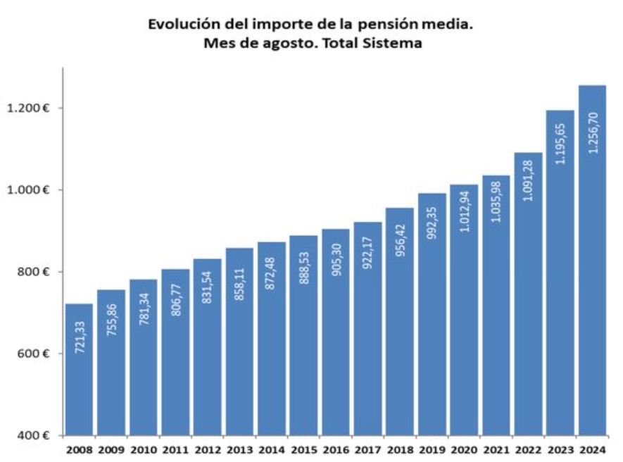 pension media agosto 24