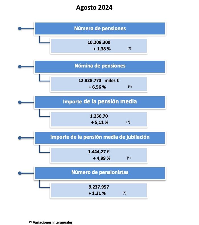 pensiones medias agosto 24 SS