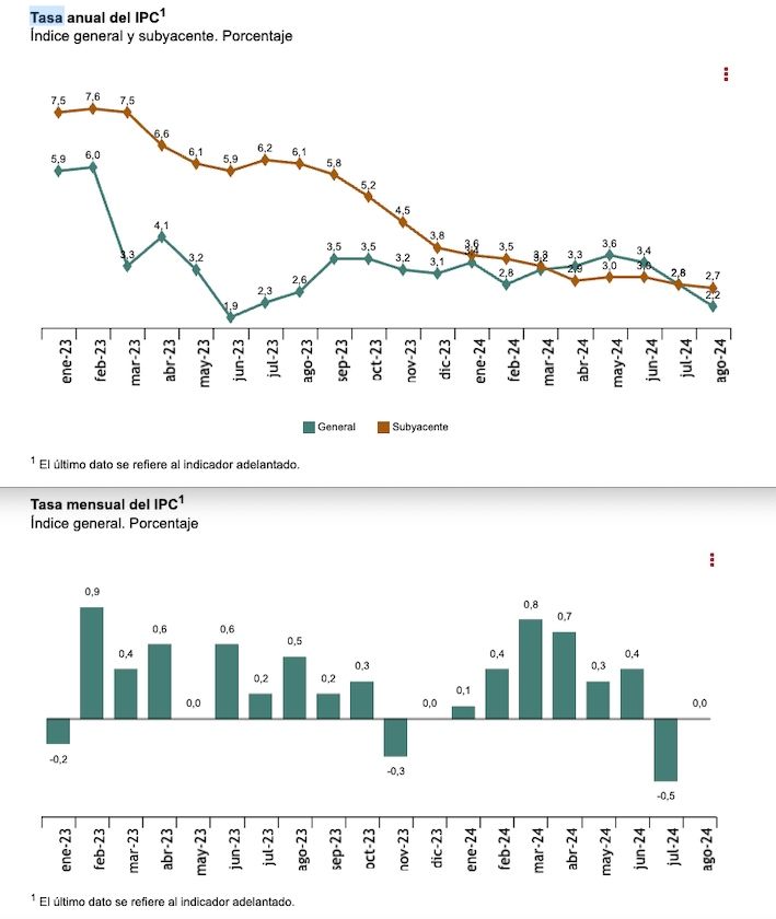 ipc anual y mensual agosto 2024