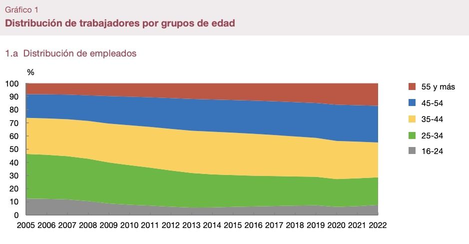 trabajadores senior 45 por ciento empleo 2022 banco espana