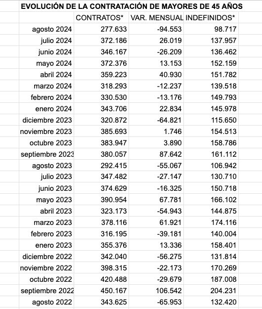 evolución contratacion mayores 45 agosto 24 evolución contratacion mayores 45 agosto 24