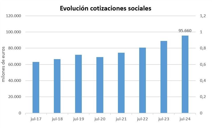 cotizaciones sociales julio 2024