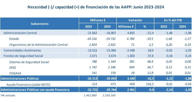 deficit de las AAPP hasta junio 2024