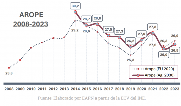 Tasa Arope desde 2008 hasta 2023. Fuente: 14º Informe del Estado de la pobreza 2024 Tasa Arope desde 2008 hasta 2023. Fuente: 14º Informe del Estado de la pobreza 2024
