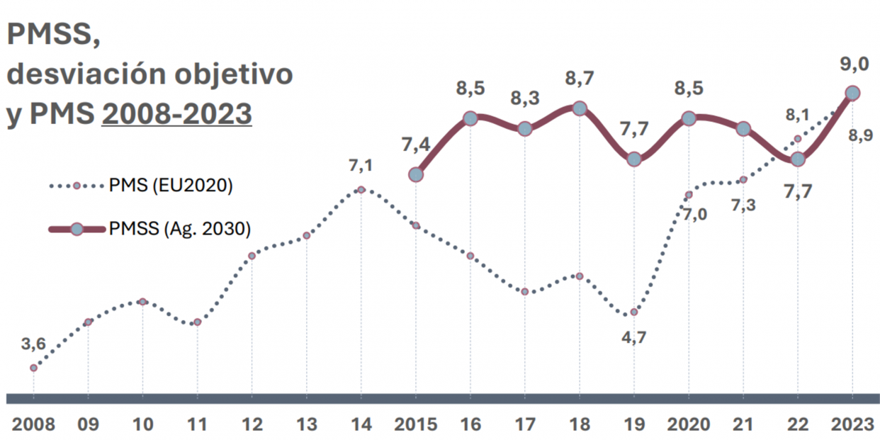Gráfico sobre la privación material y social severa (PMSS) entre 2008 y 2023. Fuente: 14º Informe sobre el Estado de la Pobreza 2024 Gráfico sobre la privación material y social severa (PMSS) entre 2008 y 2023. Fuente: 14º Informe sobre el Estado de la Pobreza 2024