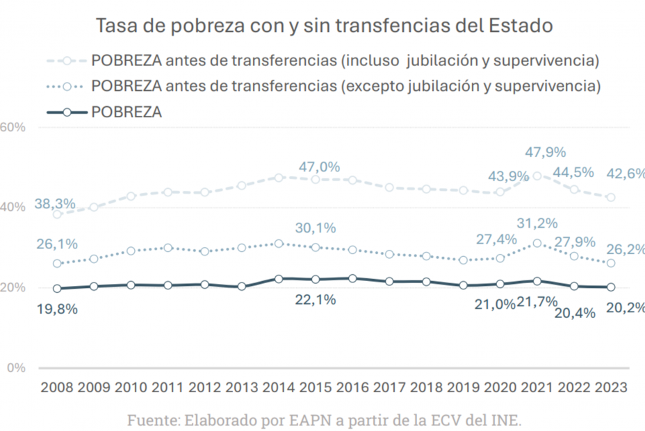 Gráfico sobre las tasas de pobreza con y sin ayudas estatales entre 2008 y 2023. Fuente: 14º Informe sobre el Estado de la Pobreza 2024 Gráfico sobre las tasas de pobreza con y sin ayudas estatales entre 2008 y 2023. Fuente: 14º Informe sobre el Estado de la Pobreza 2024