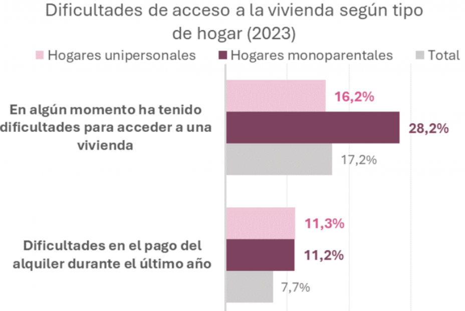 Dificultades en el acceso a la vivienda según el tipo de hogar (2023). Fuente: 14º Informe sobre el Estado de la Pobreza 2024 Dificultades en el acceso a la vivienda según el tipo de hogar (2023). Fuente: 14º Informe sobre el Estado de la Pobreza 2024