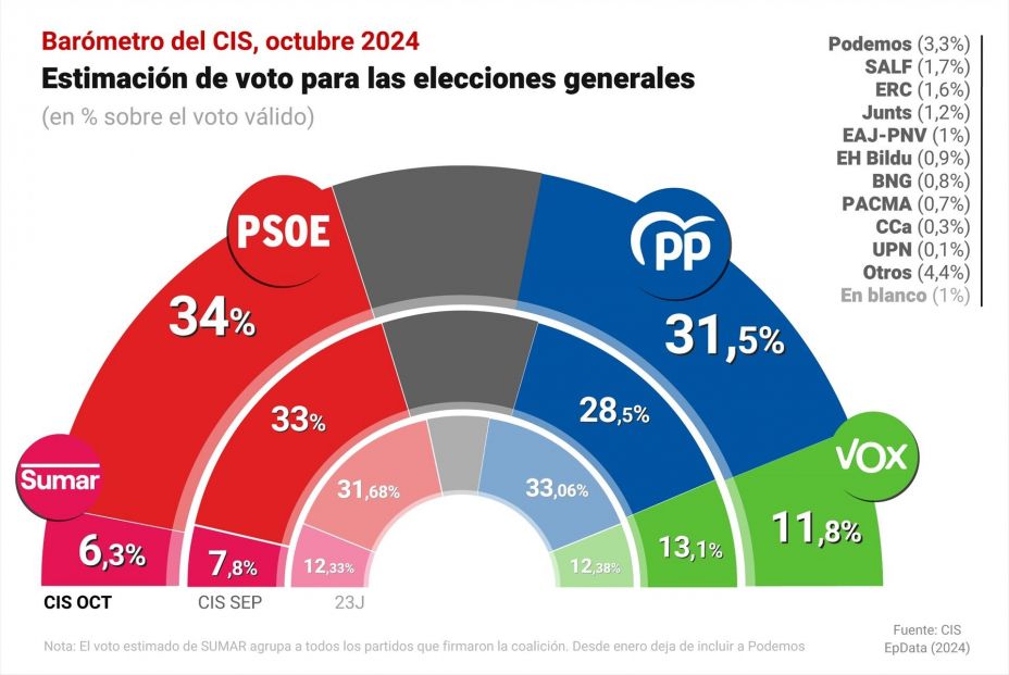 CIS octubre 2024 CIS octubre 2024