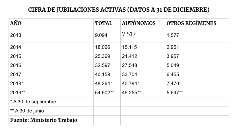 Evolución de la jubilación activa Evolución de la jubilación activa