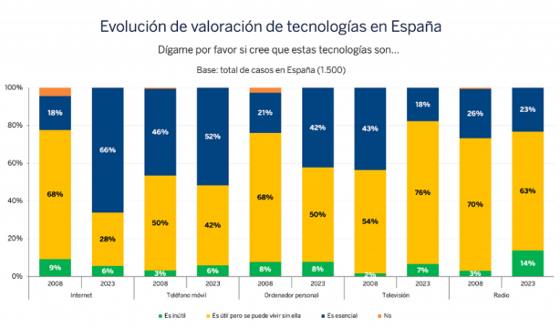 Gráfico sobre la evolución de la evaluación de las tecnologías en España (2008 y 2023). Fuente: Estudio Internet FBBVA