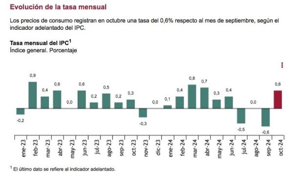 IPC mensual octubre 24