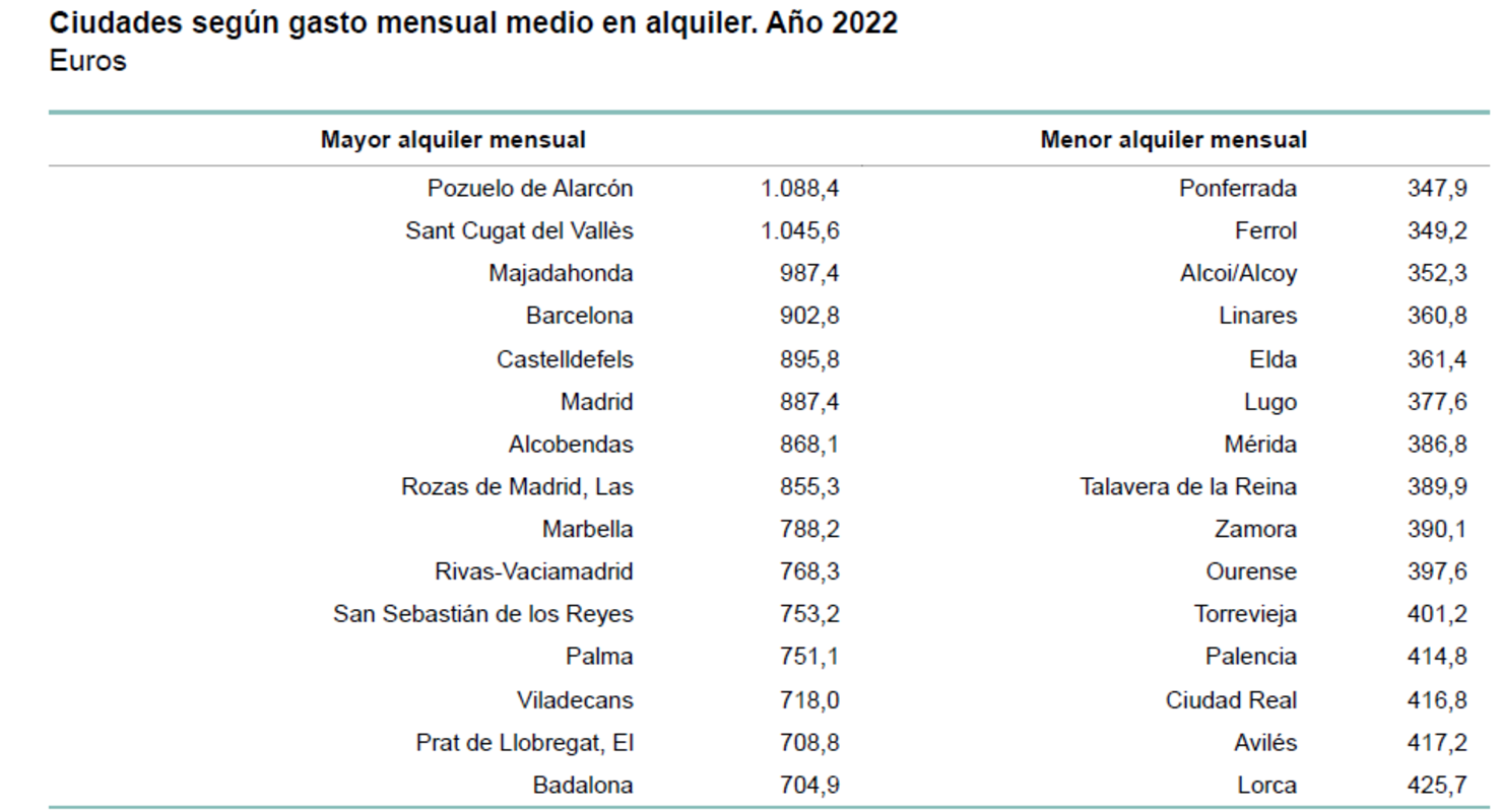 Pozuelo de Alarcón es la ciudad con un mayor gasto medio mensual en alquiler en 2022, según el INE (INE) Pozuelo de Alarcón es la ciudad con un mayor gasto medio mensual en alquiler en 2022, según el INE (INE)