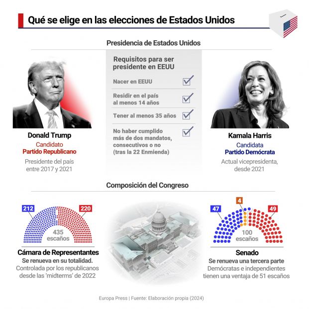 Las claves de las elecciones de Estados Unidos 2024: fechas, votación y el papel de los estados (Europa Press) Las claves de las elecciones de Estados Unidos 2024: fechas, votación y el papel de los estados (Europa Press)