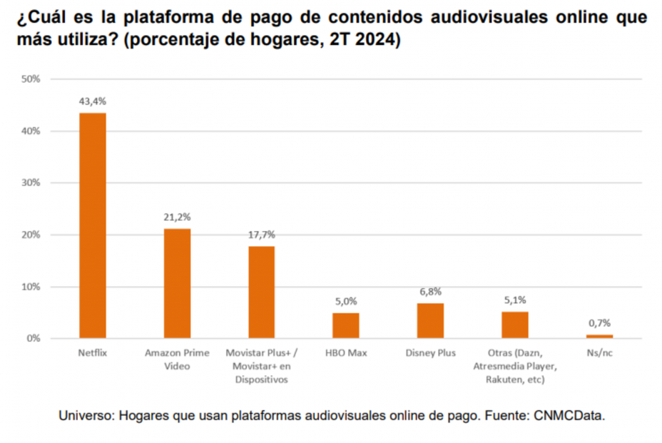 Plataforma de pago de contenidos audiovisuales online más utilizada (en porcentaje según hoagres). Fuente: Panel de Hogares de la CNMC Plataforma de pago de contenidos audiovisuales online más utilizada (en porcentaje según hoagres). Fuente: Panel de Hogares de la CNMC