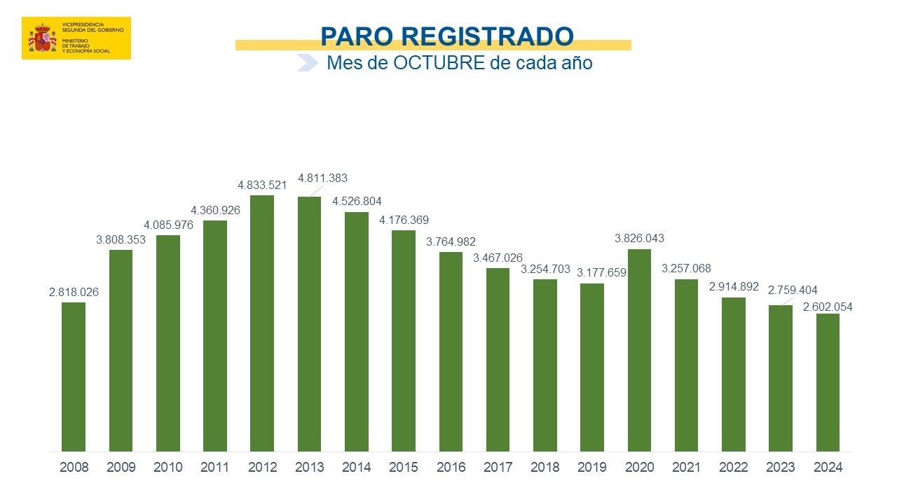 paro registrado octubre paro registrado octubre