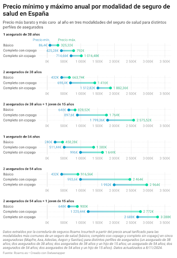 Los funcionarios pagarían un 150% por un seguro de salud por su cuenta si desaparece Muface Los funcionarios pagarían un 150% por un seguro de salud por su cuenta si desaparece Muface
