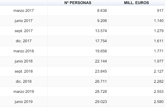 Transformación patrimonio en renta vitalicia Transformación patrimonio en renta vitalicia