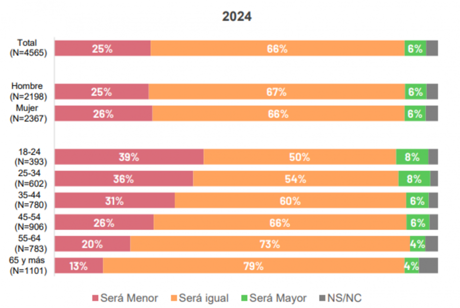 Previsiones del uso del efectivo según sexo y edad. Fuente: Banco de España Previsiones del uso del efectivo según sexo y edad. Fuente: Banco de España