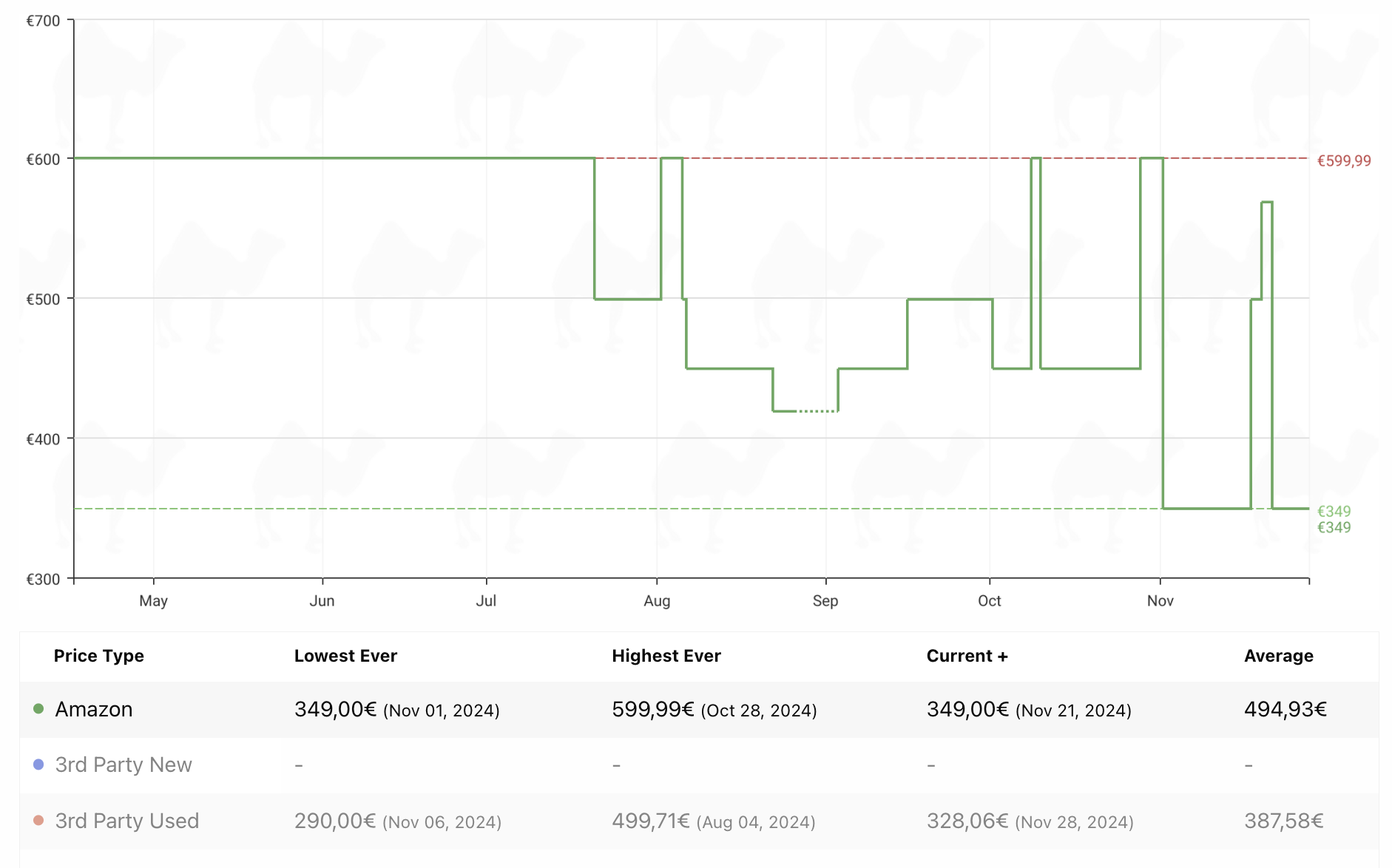 De esta manera podrás encontrar las mejores ofertas en Amazon
