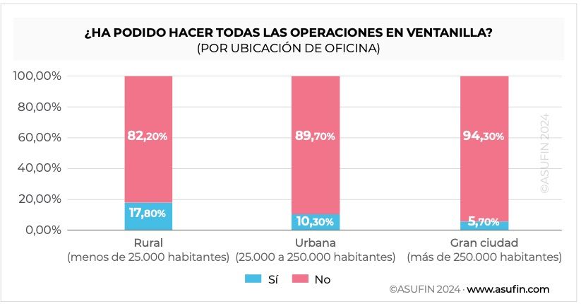 Paso atrás en la atención presencial a mayores en la banca: solo un 10% puede operar en ventanilla Paso atrás en la atención presencial a mayores en la banca: solo un 10% puede operar en ventanilla