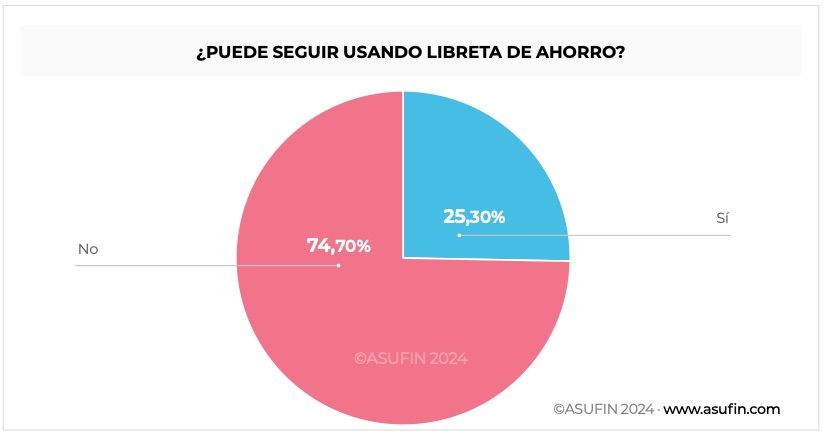 Paso atrás en la atención presencial a mayores en la banca: solo un 10% puede operar en ventanilla Paso atrás en la atención presencial a mayores en la banca: solo un 10% puede operar en ventanilla