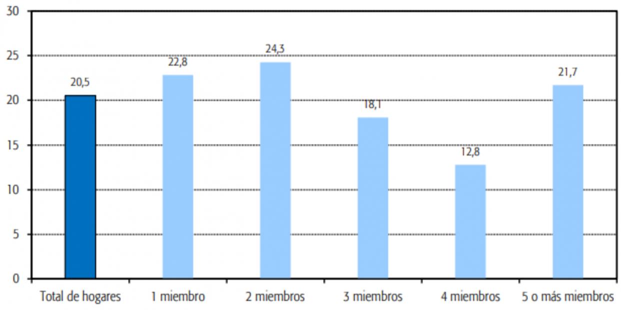 Gráfico sobre el porcentaje de hogares con alguna persona con discapacidad, en función del número de miembros del hogar. Fuente: Funcas Gráfico sobre el porcentaje de hogares con alguna persona con discapacidad, en función del número de miembros del hogar. Fuente: Funcas