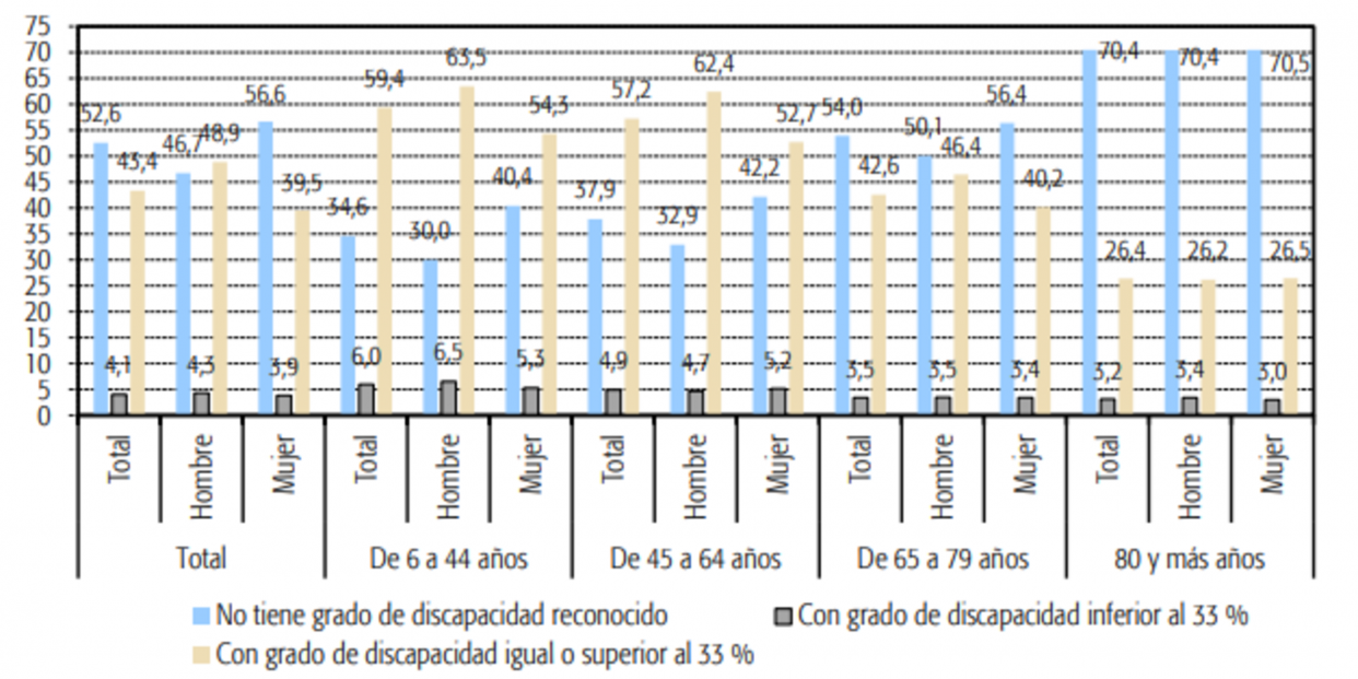 Gráfico sobre la distribución de la población de 6 o más años con alguna discapacidad que vive en hogares en función del grado de discapacidad reconocido, por edad y sexo. Fuente: Funcas Gráfico sobre la distribución de la población de 6 o más años con alguna discapacidad que vive en hogares en función del grado de discapacidad reconocido, por edad y sexo. Fuente: Funcas