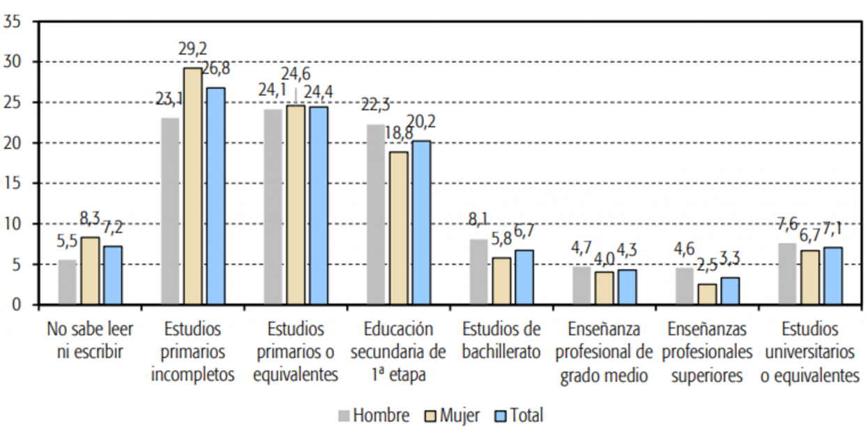 Gráfico en porcentajes de la distribución de las personas con discapacidad de 16 o más años que viven en hogares y que ya no estudian, por nivel de estudios y sexo. Fuente: Funcas Gráfico en porcentajes de la distribución de las personas con discapacidad de 16 o más años que viven en hogares y que ya no estudian, por nivel de estudios y sexo. Fuente: Funcas