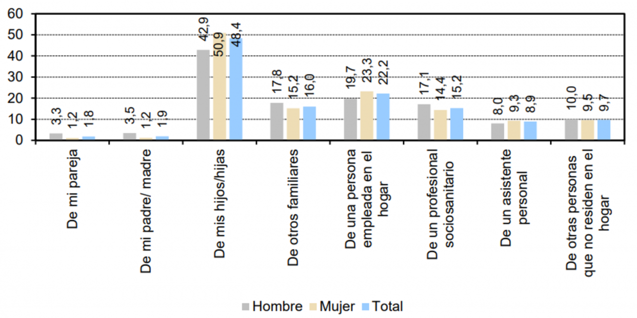 Gráfico sobre el porcentaje de personas con discapacidad (6 o más años) que viven solas y que reciben cuidados o asistencia, en función de quiénes les prestan los cuidados, por sexo (una misma persona puede recibir cuidados de más de una persona y aparecer en varias categorías). Fuente: Funcas Gráfico sobre el porcentaje de personas con discapacidad (6 o más años) que viven solas y que reciben cuidados o asistencia, en función de quiénes les prestan los cuidados, por sexo (una misma persona puede recibir cuidados de más de una persona y aparecer en varias categorías). Fuente: Funcas