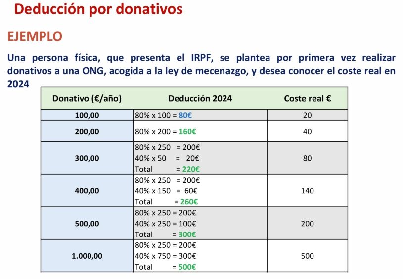deduccion por donativos 2024 deduccion por donativos 2024