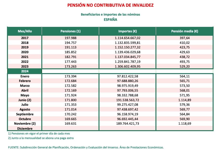 pnc invalidez noviembre 24 pnc invalidez noviembre 24