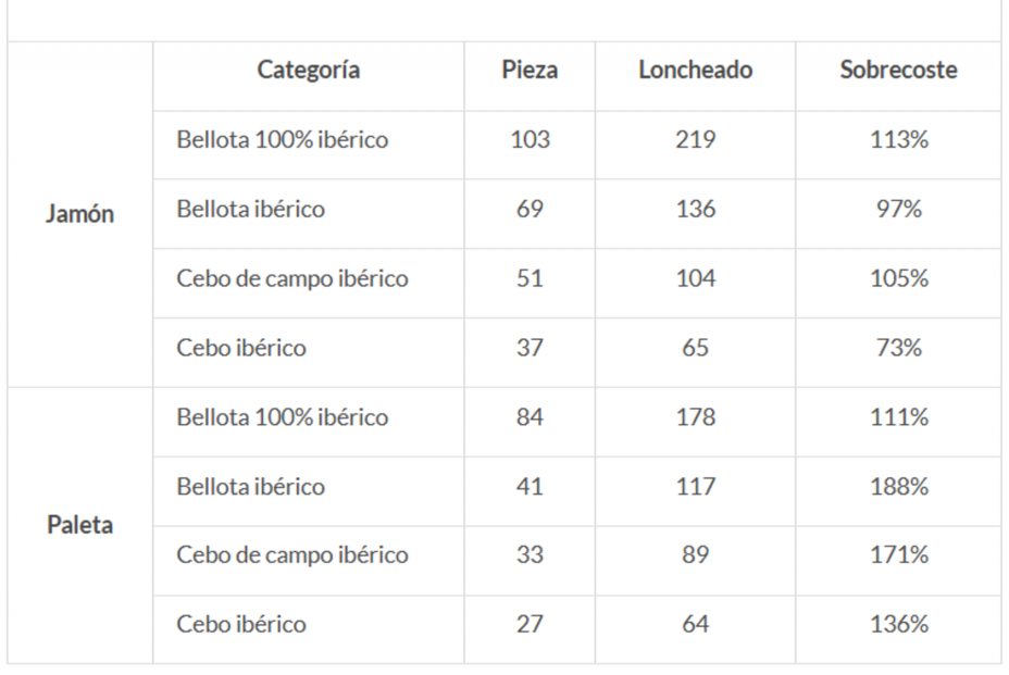 Tabla comparativa de los precios de jamón diferenciando el jamón de la paleta y según su categoría. Fuente: OCU Tabla comparativa de los precios de jamón diferenciando el jamón de la paleta y según su categoría. Fuente: OCU
