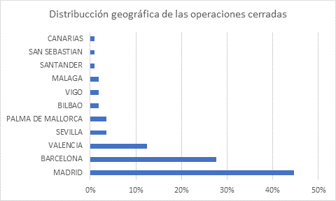 Distribución geográfica de las operaciones de hipoteca inversa Distribución geográfica de las operaciones de hipoteca inversa