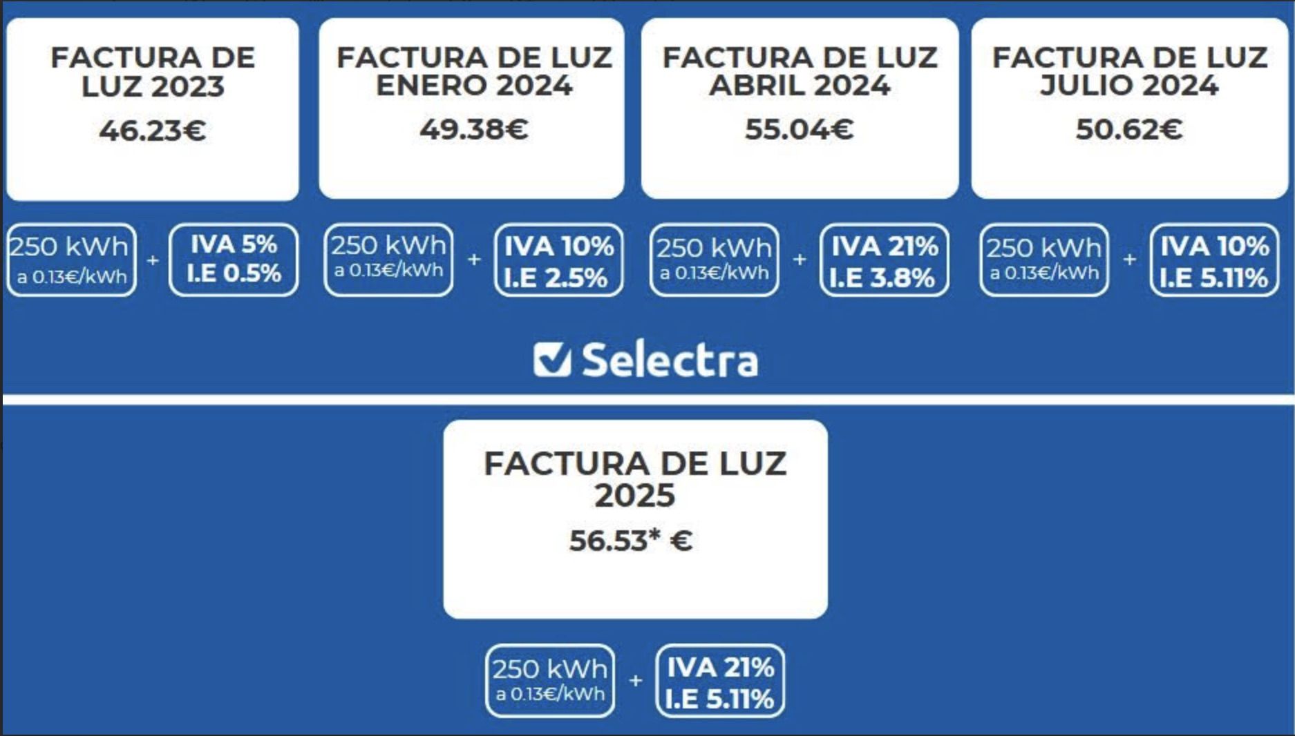 Factura de la luz, teléfono, pan, diésel, peajes o tasa de basuras: todo lo que sube este 2025