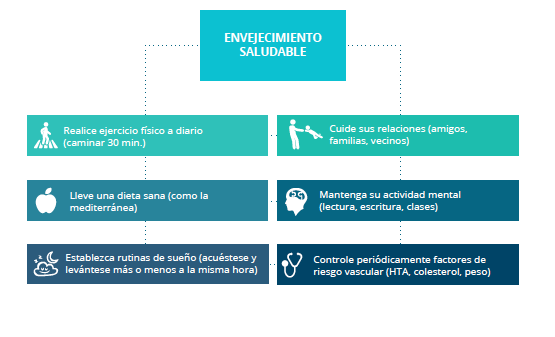 Prevención alzheimer