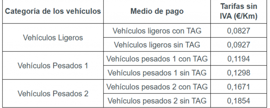 Tarifas máximas de los peajes para 2025, según el tipo de vehículo. Fuente: SEITT Tarifas máximas de los peajes para 2025, según el tipo de vehículo. Fuente: SEITT